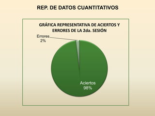 REP. DE DATOS CUANTITATIVOS


 GRÁFICA REPRESENTATIVA DE ACIERTOS Y
       ERRORES DE LA 2da. SESIÓN
Errores
  2%




                   Aciertos
                    98%
 