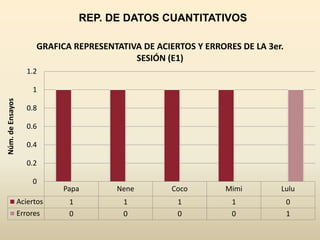 REP. DE DATOS CUANTITATIVOS

                        GRAFICA REPRESENTATIVA DE ACIERTOS Y ERRORES DE LA 3er.
                                             SESIÓN (E1)
                     1.2

                      1
Núm. de Ensayos




                     0.8

                     0.6

                     0.4

                     0.2

                      0
                             Papa        Nene         Coco        Mimi        Lulu
                  Aciertos     1           1           1           1              0
                  Errores      0           0           0           0              1
 