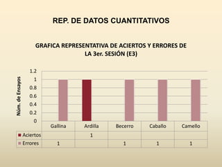 REP. DE DATOS CUANTITATIVOS


                       GRAFICA REPRESENTATIVA DE ACIERTOS Y ERRORES DE
                                      LA 3er. SESIÓN (E3)

                     1.2
Núm. de Ensayos




                       1
                     0.8
                     0.6
                     0.4
                     0.2
                       0
                             Gallina   Ardilla   Becerro   Caballo   Camello
                  Aciertos               1
                  Errores      1                   1         1           1
 