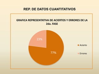 REP. DE DATOS CUANTITATIVOS


GRAFICA REPRESENTATIVA DE ACIERTOS Y ERRORES DE LA
                    2da. FASE




              23%
                                            Acierto


                        77%                 Errores
 