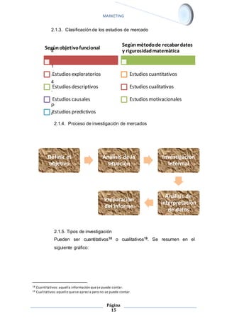 MARKETING 
2.1.3. Clasificación de los estudios de mercado 
Anàlisis de la 
situaciòn 
Página 
15 
Segùn objetivo funcional 
2 
. 
1 
. 
4 
. 
Estudios exploratorios 
Estudios descriptivos 
Estudios causales 
P 
r 
Estudios predictivos 
Segùn mètodo de recabar datos 
y rigurosidad matemàtica 
Estudios cuantitativos 
Estudios cualitativos 
Estudios motivacionales 
2.1.4. Proceso de investigación de mercados 
Definir el 
objetivo 
2.1.5. Tipos de investigación 
Pueden ser cuantitativos18 o cualitativos19. Se resumen en el 
siguiente gráfico: 
18 Cuantitativos: aquella información que se puede contar. 
19 Cualitativos: aquello que se aprecia pero no se puede contar. 
Investigaciòn 
informal 
Anàlisis de 
interpretaciòn 
de datos 
Preparaciòn 
del informe 
 