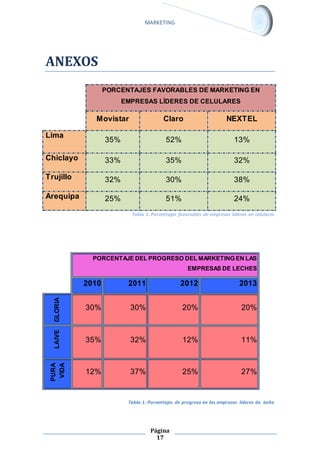 MARKETING 
PORCENTAJES FAVORABLES DE MARKETING EN 
EMPRESAS LÌDERES DE CELULARES 
Movistar Claro NEXTEL 
Página 
17 
ANEXOS 
Tabla 1: Porcentajes favorables de empresas líderes en celulares 
Tabla 1: Porcentajes de progreso en las empresas líderes de leche 
Lima 
35% 52% 13% 
Chiclayo 33% 35% 32% 
Trujillo 32% 30% 38% 
Arequipa 25% 51% 24% 
PORCENTAJE DEL PROGRESO DEL MARKETING EN LAS 
EMPRESAS DE LECHES 
2010 2011 2012 2013 
GLORIA 
30% 30% 20% 20% 
LAIVE 
35% 32% 12% 11% 
PURA 
VIDA 
12% 37% 25% 27% 
 