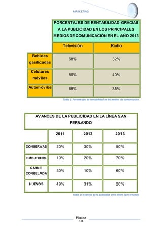 MARKETING 
PORCENTAJES DE RENTABILIDAD GRACIAS 
A LA PUBLICIDAD EN LOS PRINCIPALES 
MEDIOS DE COMUNICACIÒN EN EL AÑO 2013 
Televisión Radio 
AVANCES DE LA PUBLICIDAD EN LA LÌNEA SAN 
FERNANDO 
2011 2012 2013 
CONSERVAS 20% 30% 50% 
EMBUTIDOS 10% 20% 70% 
Página 
18 
Bebidas 
gasificadas 
68% 32% 
Celulares 
móviles 
60% 40% 
Automóviles 65% 35% 
Tabla 2: Porcentajes de rentabilidad en los medios de comunicación 
Tabla 3: Avances de la publicidad en la línea San Fernando 
CARNE 
CONGELADA 
30% 10% 60% 
HUEVOS 49% 31% 20% 
 