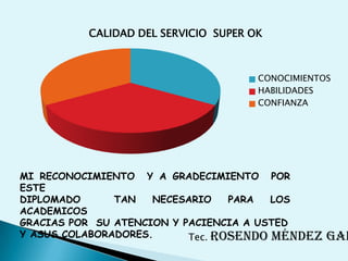CALIDAD DEL SERVICIO SUPER OK



                                      CONOCIMIENTOS
                                      HABILIDADES
                                      CONFIANZA




MI RECONOCIMIENTO Y A GRADECIMIENTO POR
ESTE
DIPLOMADO      TAN   NECESARIO    PARA  LOS
ACADEMICOS
GRACIAS POR SU ATENCION Y PACIENCIA A USTED
Y ASUS COLABORADORES.      Tec. Rosendo Méndez    Gal
 