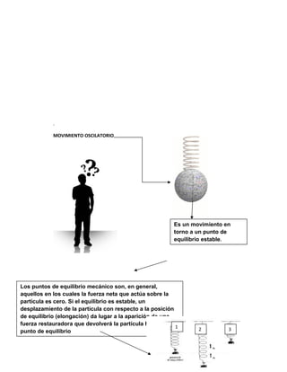 .
MOVIMIENTO OSCILATORIO
Es un movimiento en
torno a un punto de
equilibrio estable.
Los puntos de equilibrio mecánico son, en general,
aquellos en los cuales la fuerza neta que actúa sobre la
partícula es cero. Si el equilibrio es estable, un
desplazamiento de la partícula con respecto a la posición
de equilibrio (elongación) da lugar a la aparición de una
fuerza restauradora que devolverá la partícula hacia el
punto de equilibrio
1 2 3
 