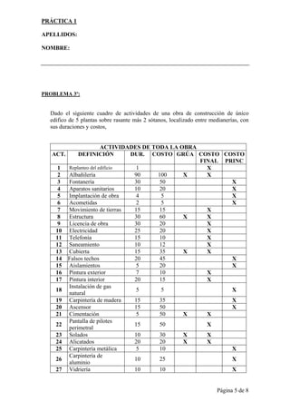 PRÁCTICA 1

APELLIDOS:

NOMBRE:




PROBLEMA 3º:


  Dado el siguiente cuadro de actividades de una obra de construcción de único
  edifico de 5 plantas sobre rasante más 2 sótanos, localizado entre medianerías, con
  sus duraciones y costos,


                         ACTIVIDADES DE TODA LA OBRA
   ACT.       DEFINICIÓN         DUR. COSTO GRÚA COSTO COSTO
                                                     FINAL PRINC
     1    Replanteo del edificio   1                   X
     2    Albañilería             90      100    X     X
     3    Fontanería              30       50                X
     4    Aparatos sanitarios     10       20                X
     5    Implantación de obra     4        5                X
     6    Acometidas               2        5                X
     7    Movimiento de tierras   15      15           X
     8    Estructura              30       60    X     X
     9    Licencia de obra        30      20           X
    10    Electricidad            25       20          X
    11    Telefonía               15       10          X
    12    Saneamiento             10       12          X
    13    Cubierta                15       35    X     X
    14    Falsos techos           20       45                X
    15    Aislamientos             5       20                X
    16    Pintura exterior         7       10          X
    17    Pintura interior        20       15          X
          Instalación de gas
    18                             5        5                X
          natural
    19    Carpintería de madera   15       35                X
    20    Ascensor                15       50                X
    21    Cimentación              5       50    X     X
          Pantalla de pilotes
    22                            15       50          X
          perimetral
    23    Solados                 10       30    X     X
    24    Alicatados              20       20    X     X
    25    Carpintería metálica     5       10                X
          Carpintería de
    26                            10       25                X
          aluminio
    27    Vidriería               10       10                X


                                                                       Página 5 de 8
 