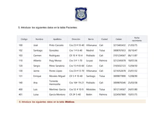 5. Introduce los siguientes datos en la tabla Pacientes:
Código Nombre Apellidos Dirección Barrio Ciudad Celular
Fecha
nacimiento
100 José Pinto Caicedo Cra 23 # 10-40 Villanueva Cali 3215465432 21/03/75
102 Santiago González Cra 1 # 6-40 Madrid Tulua 3008767653 30/10/47
103 Carmen Rodríguez Cll 10 # 10-4 Poblado Cali 3101234567 06/11/87
110 Alberto Puig Monza Cra 3 # 1-70 La paz Palmira 3212345678 18/07/36
120 Sergio Pérez Sanabria Cra 15 # 43-60 Colon Cali 3165432123 12/04/50
130 Jaime Flores López Cra 23 # 13-70 Villanueva Cali 3214352678 23/01/32
131 Enrique Morales Miguel Cll 5 # 10-40 Santiago Tulua 3009877890 12/08/90
140 Ana
Torrente
Hermosilla
Cra 16# 19-21 Poblado Cali 3009876546 25/03/58
400 Luis Martínez García Cra 53 # 10-9 Móstoles Tulua 3012134567 24/01/80
401 Luisa García Montoro Cll 2# 5-40 Belén Palmira 3224567869 10/01/75
6. Introduce los siguientes datos en la tabla Médicos.
 
