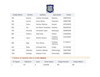 Código Médico Nombre Apellidos Especialidad Celular
300 Antonio Jiménez Hernández Pediatría 3098767654
360 Carmen Garcia Muñoz Psiquiatría 3009877896
500 Carlos Sánchez Martínez General 3019345678
600 Eva San Martín Hernández Pediatría 3003456765
700 Fernanda Hernández López Radiología 3009878789
800 Federico Vidal Vasto Análisis 3234345654
900 Juana Moreno Navarro
Cuidados
Intensivos
3222324567
980 Olga Pons Álvarez
Cuidados
Intensivos
3112343211
920 Pedro Armengol Prats Cirugía 3214356789
1000 Sebastián Gutiérrez Mellado Oftalmología 3098778909
1001 Santiago Vázquez Torres Ginecología 3009890345
7. Introduce los siguientes datos en la tabla Ingresos.
Nº Ingreso Habitación Cama Fecha ingreso Código Paciente Código Médico
1 101 A 23/04/08 100 300
 