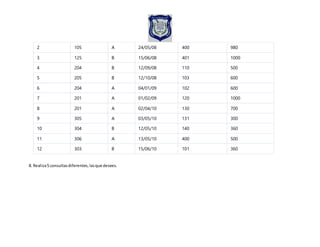 2 105 A 24/05/08 400 980
3 125 B 15/06/08 401 1000
4 204 B 12/09/08 110 500
5 205 B 12/10/08 103 600
6 204 A 04/01/09 102 600
7 201 A 01/02/09 120 1000
8 201 A 02/04/10 130 700
9 305 A 03/05/10 131 300
10 304 B 12/05/10 140 360
11 306 A 13/05/10 400 500
12 303 B 15/06/10 101 360
8. Realiza5 consultasdiferentes,lasque desees.
 