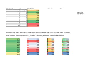 ESTUDIANTES Promedio PORCENTAJE Calificación 10
1 6,73 67%
2 10 100% OÑATE JOSE
3 9 90% 0605789510
4 7,24 72%
5 8 80%
6 9 90%
7 10 100%
8 10 100%
9 1 10%
10 2 20%
1.TOMANDO EN CUENTA QUE LA CALIFICACION MAYOR ES 10 DETERMINE EL PORCENTAJE OBTENIDO POR EL ESTUDIANTE
2. UTILIZANDO EL FORMATO CONDICIONAL ( AL MENOS 4 OPCIONES) REPRESENTE EL PORCENTAJE OBTENIDO
67% 67% 67% 67%
100% 100% 100% 100%
90% 90% 90% 90%
72% 72% 72% 72%
80% 80% 80% 80%
90% 90% 90% 90%
100% 100% 100% 100%
100% 100% 100% 100%
10% 10% 10% 10%
20% 20% 20% 20%