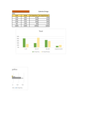 Gabriela Ortega
% H % M % Total Puc % Total Primav
15% 16% 41% 15%
33% 56% 19% 45%
47% 11% 34% 29%
5% 17% 6% 11%
100% 100% 100% 100%
Primavera
0%
10%
20%
30%
40%
50%
1 a 9 10 a 17 18 a 60 mayores de 60
Total
% Total Puc % Total Primav
0,3 0,4 0,5
45%
29%
Título del gráfico
41% % Total Puc