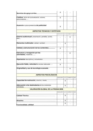 Servicios de apoyo on-line...............................................
x . . .
Créditos: fecha de la actualización, autores,
patrocinadores......
x . . .
Ausencia o poca presencia de publicidad
x .
. .
ASPECTOS TÉCNICOS Y ESTÉTICOS
EXCELENTE ALTA CORRECTA BAJA
Entorno audiovisual: presentación, pantallas, sonido,
letra....
. . x .
Elementos multimedia: calidad, cantidad............................... . x . .
Calidad y estructuración de los contenidos............... x . . .
Estructura y navegación por las
actividades, metáforas........
. . x .
Hipertextos descriptivos y actualizados..................................... x . . .
Ejecución fiable, velocidad de acceso adecuada...... x . . .
Originalidad y uso de tecnología avanzada… . x .
ASPECTOS PSICOLÓGICOS
EXCELENTE ALTA CORRECTA BAJA
Capacidad de motivación, atractivo, interés......................... . x . .
Adecuación a los destinatarios de los contenidos,
actividades.
. x . .
VALORACIÓN GLOBAL DE LA PÁGINA WEB
EXCELENTE ALTA CORRECTA BAJA
Calidad Técnica…………………………………………… . x . .
Atractivo…………………………………………................. . x . .
Funcionalidad, utilidad…………………………………….
x . .
 