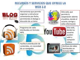 Herramienta que permite
organizar y estructurar
comentarios por fecha,
permitiendo el dialogo o
discusión de un tema
Programas de radio
distribuidos en formato
MP3
Facilita la distribución de
contenidos, sin necesidad
de un navegador
Sitio web, que
permite la
cooperación abierta
al publico, donde el
usuario, corrige y
edita información
Archivos de video
distribuidos en
formato MP4
Sitio web,
donde los
usuarios
pueden
subir y
compartir
videos
 
