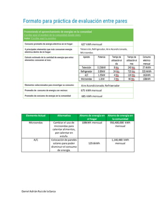 Daniel AdriánRuizde laGarza
Elemento Actual Alternativa Ahorro de energía en
el hogar
Ahorro de energía en
la comunidad
Microondas Cambiar el uso de
microondas para
calentar alimentos,
por calentar en
estufa.
108kWh mensual 950,400,000 kWh
mensual
A/C Colocaciónde paneles
solares para poder
disminuir el consumo
de energía.
129.6kWh
1,140,480 kWh
mensual
Televisión,Refrigerador,Aire Acondicionado,
Microondas
Aire Acondicionado,Refrigerador
627 kWhmensual
675 kWhmensual
685 kWhmensual