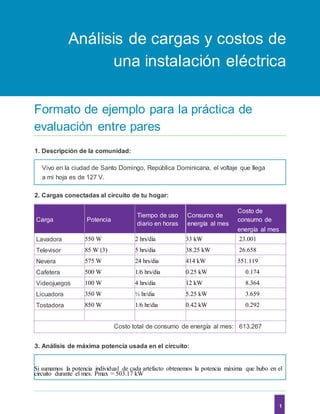 Análisis de cargas y costos de
una instalación eléctrica
Formato de ejemplo para la práctica de
evaluación entre pares
1. Descripción de la comunidad:
Vivo en la ciudad de Santo Domingo, República Dominicana, el voltaje que llega
a mi hoja es de 127 V.
2. Cargas conectadas al circuito de tu hogar:
Tiempo de uso Consumo de
Costo de
Carga Potencia consumo de
diario en horas energía al mes
energía al mes
Lavadora 550 W 2 hrs/día 33 kW 23.001
Televisor 85 W (3) 5 hrs/dia 38.25 kW 26.658
Nevera 575 W 24 hrs/dia 414 kW 551.119
Cafetera 500 W 1/6 hrs/dia 0.25 kW 0.174
Videojuegos 100 W 4 hrs/dia 12 kW 8.364
Licuadora 350 W ½ hr/dia 5.25 kW 3.659
Tostadora 850 W 1/6 hr/dia 0.42 kW 0.292
Costo total de consumo de energía al mes: 613.267
3. Análisis de máxima potencia usada en el circuito:
Si sumamos la potencia individual de cada artefacto obtenemos la potencia máxima que hubo en el
circuito durante el mes. Pmax = 503.17 kW
1
 