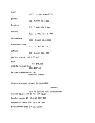 tv 40"
15000 2 0.200 5 30 60 30000
plancha
500 1 1.200 1 15 18 500
licuadora
500 1 0.300 1 15 4.5 500
lavadora
4000 1 0.700 3 15 31.5 4000
computadora
6000 1 0.300 5 30 45 6000
horno microondas
1000 1 1.100 1 30 33 1000
cafetera
300 1 0.800 1 30 24 300
pérdidas energía 100 10 30 30 0
total
501 $45,400
costo luz mensual xkwh
$1.50 $751.50
factor de emisión tco2-eq kwh
0.000459 0.229959
situación propuesta consumo de electricidad:
consumo
costo no. consumo horas día total costo
equipo $ equipos kwh día mes kwh equipo
foco fluorescente 40 10 0.015 6 30 27 400
refrigerador 7500 1 0.280 10 30 84 7500
tv 40" 20000 1 0.150 5 30 22.5 20000
 