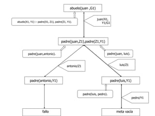 abuelo(juan ,G1)
padre(juan,Z1),padre(Z1,Y1)
padre(antonio,Y1) padre(luis,Y1)
fallo meta vacía
abuelo(X1, Y1) :- padre(X1, Z1), padre(Z1, Y1).
padre(juan,antonio). padre(juan, luis).
padre(luis, pedro).
luis/Z1
antonio/Z1
juan/X1,
Y1/G1
pedro/Y1
 