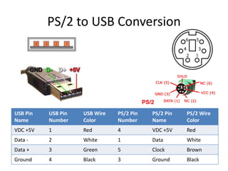 PS/2 to USB Conversion

USB Pin
Name

USB Pin
Number

USB Wire
Color

PS/2 Pin
Number

PS/2 Pin
Name

PS/2 Wire
Color

VDC +5V

1

Red

4

VDC +5V

Red

Data -

2

White

1

Data

White

Data +

3

Green

5

Clock

Brown

Ground

4

Black

3

Ground

Black

 