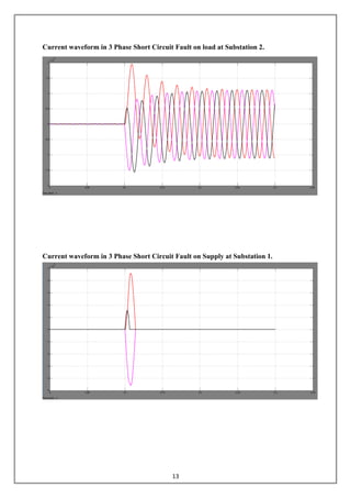 13
Current waveform in 3 Phase Short Circuit Fault on load at Substation 2.
Current waveform in 3 Phase Short Circuit Fault on Supply at Substation 1.
 