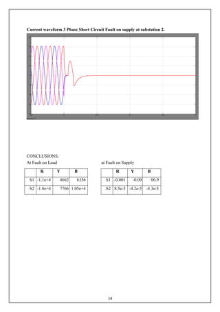 14
Current waveform 3 Phase Short Circuit Fault on supply at substation 2.
CONCLUSIONS:
At Fault on Load at Fault on Supply
R Y B
S1 -1.1e+4 4662 6356
S2 -1.8e+4 7766 1.05e+4
R Y B
S1 -0.001 -0.09 00.9
S2 8.5e-5 -4.2e-5 -4.3e-5
 