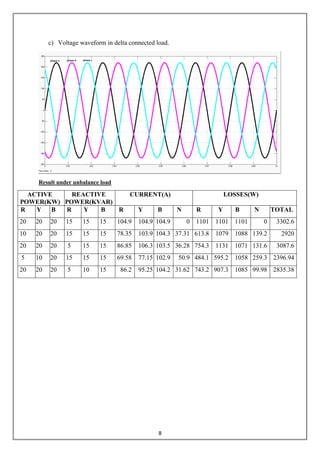8
c) Voltage waveform in delta connected load.
Result under unbalance load
ACTIVE
POWER(KW)
REACTIVE
POWER(KVAR)
CURRENT(A) LOSSES(W)
R Y B R Y B R Y B N R Y B N TOTAL
20 20 20 15 15 15 104.9 104.9 104.9 0 1101 1101 1101 0 3302.6
10 20 20 15 15 15 78.35 103.9 104.3 37.31 613.8 1079 1088 139.2 2920
20 20 20 5 15 15 86.85 106.3 103.5 36.28 754.3 1131 1071 131.6 3087.6
5 10 20 15 15 15 69.58 77.15 102.9 50.9 484.1 595.2 1058 259.3 2396.94
20 20 20 5 10 15 86.2 95.25 104.2 31.62 743.2 907.3 1085 99.98 2835.38
 