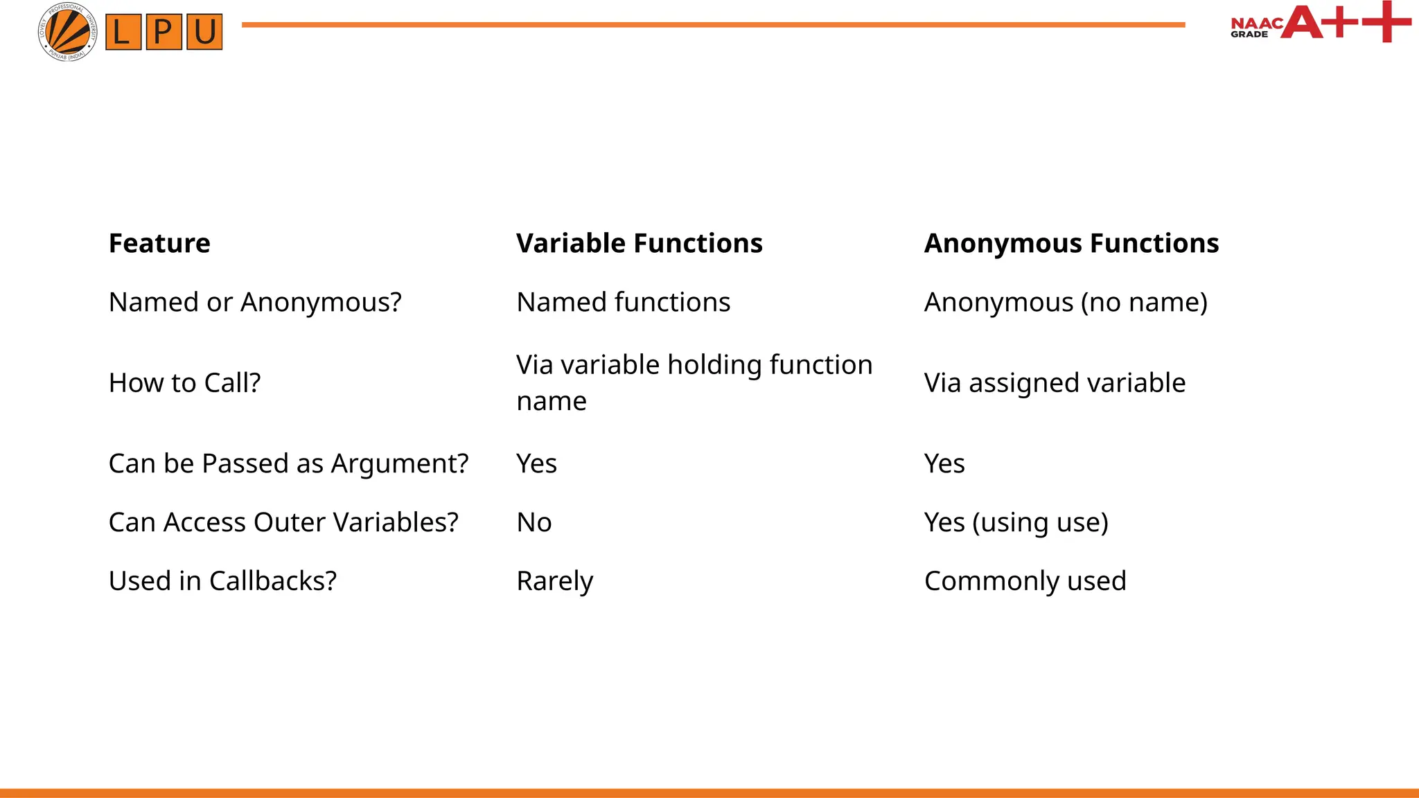 Feature Variable Functions Anonymous Functions Named or Anonymous? Named functions Anonymous (no name) How to Call? Via variable holding function name Via assigned variable Can be Passed as Argument? Yes Yes Can Access Outer Variables? No Yes (using use) Used in Callbacks? Rarely Commonly used 