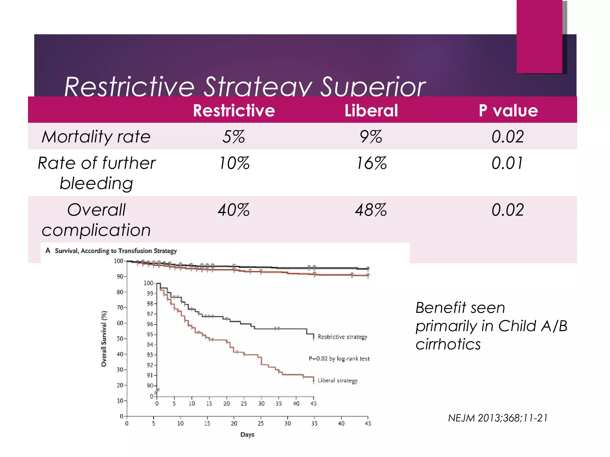 Restrictive Strategy Superior
Restrictive Liberal P value
Mortality rate 5% 9% 0.02
Rate of further
bleeding
10% 16% 0.01
Overall
complication
rate
40% 48% 0.02
NEJM 2013;368;11-21
Benefit seen
primarily in Child A/B
cirrhotics
 