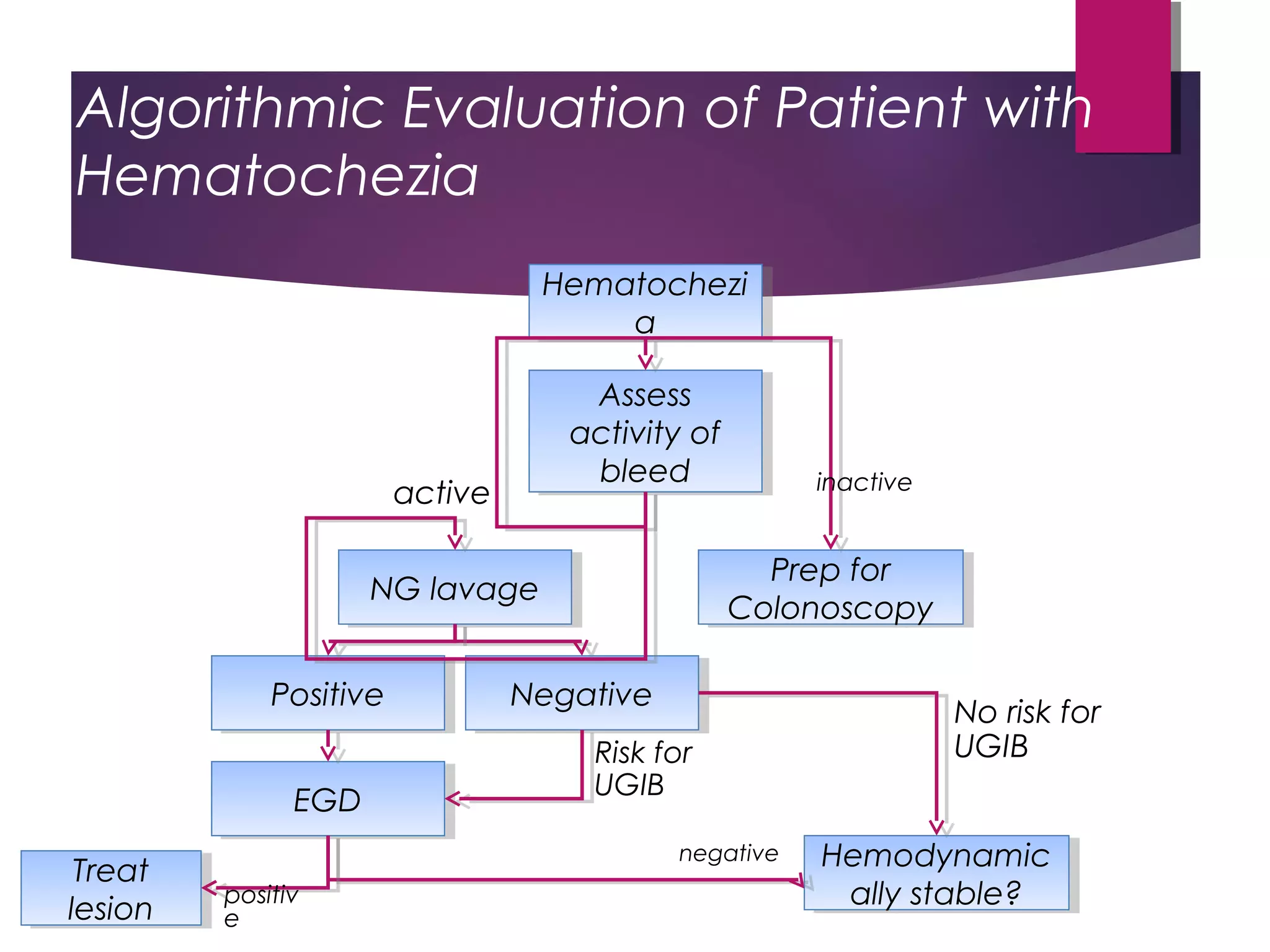 Algorithmic Evaluation of Patient with
Hematochezia
Hematochezi
a
Hematochezi
a
Assess
activity of
bleed
Assess
activity of
bleed
NG lavageNG lavage
Prep for
Colonoscopy
Prep for
Colonoscopy
PositivePositive
EGDEGD
NegativeNegative
active inactive
Risk for
UGIB
Hemodynamic
ally stable?
Hemodynamic
ally stable?
No risk for
UGIB
negative
Treat
lesion
Treat
lesion
positiv
e
 