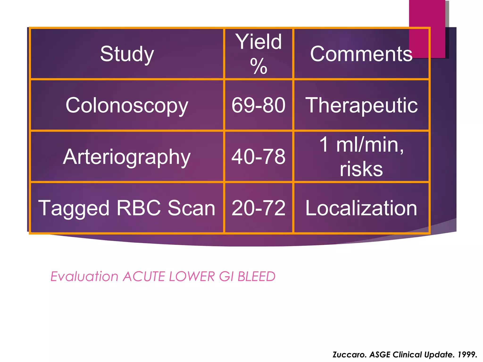 Evaluation ACUTE LOWER GI BLEED
Study
Yield
%
Comments
Colonoscopy 69-80 Therapeutic
Arteriography 40-78
1 ml/min,
risks
Tagged RBC Scan 20-72 Localization
Zuccaro. ASGE Clinical Update. 1999.
 