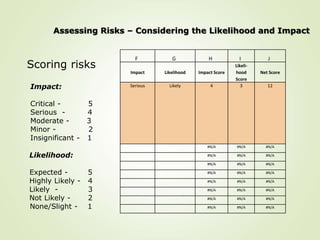 F G H I J
Impact Likelihood Impact Score
Likeli-
hood
Score
Net Score
Serious Likely 4 3 12
#N/A #N/A #N/A
#N/A #N/A #N/A
#N/A #N/A #N/A
#N/A #N/A #N/A
#N/A #N/A #N/A
#N/A #N/A #N/A
#N/A #N/A #N/A
#N/A #N/A #N/A
Assessing Risks – Considering the Likelihood and Impact
Scoring risks
Impact:
Critical - 5
Serious - 4
Moderate - 3
Minor - 2
Insignificant - 1
Likelihood:
Expected - 5
Highly Likely - 4
Likely - 3
Not Likely - 2
None/Slight - 1
 