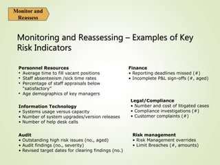 Personnel Resources
• Average time to fill vacant positions
• Staff absenteeism /sick time rates
• Percentage of staff appraisals below
“satisfactory”
• Age demographics of key managers
Information Technology
• Systems usage versus capacity
• Number of system upgrades/version releases
• Number of help desk calls
Finance
• Reporting deadlines missed (#)
• Incomplete P&L sign-offs (#, aged)
Legal/Compliance
• Number and cost of litigated cases
• Compliance investigations (#)
• Customer complaints (#)
Audit
• Outstanding high risk issues (no., aged)
• Audit findings (no., severity)
• Revised target dates for clearing findings (no.)
Risk management
• Risk Management overrides
• Limit Breaches (#, amounts)
Monitoring and Reassessing – Examples of Key
Risk Indicators
Monitor and
Reassess
 