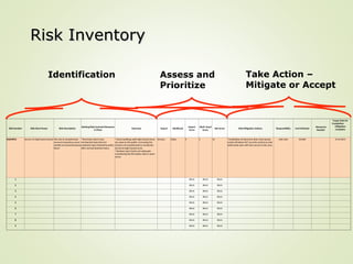 Risk Number Risk Short Name Risk Description
Existing Risk Controls/Measures
in Place
Outcome Impact Likelihood
Impact
Score
Likeli- hood
Score
Net Score Risk Mitigation Actions Responsibility Cost Estimate
Resources
Needed
Target Date for
Completion
Mitigation
Complete
EXAMPLE Access To High Hazard Areas The risk of unauthorized
access to hazardous areas
outside of normal business
hours
*Perimeter doors have
mechanical locks that are
randomly spot checked by police
after normal business hours.
*Some buildings with high hazard areas
are open to the public, increasing the
chances of unauthorized or accidental
access to high hazard areas
*Random spot checks not adequate
considering the life/safety risks in some
areas.
Serious Likely 4 3 12 *Installation of electronic door locks (proxy
cards) will allow 24/7 security control as only
authorized users will have access to the area.
John Doe $3,000 3/14/2015
1 #N/A #N/A #N/A
2 #N/A #N/A #N/A
3 #N/A #N/A #N/A
4 #N/A #N/A #N/A
5 #N/A #N/A #N/A
6 #N/A #N/A #N/A
7 #N/A #N/A #N/A
8 #N/A #N/A #N/A
9 #N/A #N/A #N/A
Identification Assess and
Prioritize
Take Action –
Mitigate or Accept
Risk Inventory
Risk Inventory
 