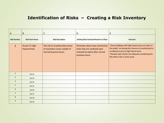 A B C D E
Risk Number Risk Short Name Risk Description Existing Risk Controls/Measures in Place Outcome
1 Access To High
Hazard Areas
The risk of unauthorized access
to hazardous areas outside of
normal business hours
Perimeter doors have mechanical
locks that are randomly spot
checked by police after normal
business hours.
*Some buildings with high hazard areas are open to
the public, increasing the chances of unauthorized or
accidental access to high hazard areas
*Random spot checks not adequate considering the
life/safety risks in some areas.
2
Risk #2
3
Risk #3
4
Risk #4
5 Risk #5
6 Risk #6
7
Risk #7
8
Risk #8
9
Risk #9
Identification of Risks – Creating a Risk Inventory
 