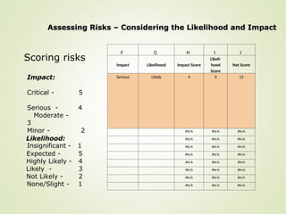 F G H I J
Impact Likelihood Impact Score
Likeli-
hood
Score
Net Score
Serious Likely 4 3 12
#N/A #N/A #N/A
#N/A #N/A #N/A
#N/A #N/A #N/A
#N/A #N/A #N/A
#N/A #N/A #N/A
#N/A #N/A #N/A
#N/A #N/A #N/A
#N/A #N/A #N/A
Assessing Risks – Considering the Likelihood and Impact
Assessing Risks – Considering the Likelihood and Impact
Scoring risks
Impact:
Critical - 5
Serious - 4
Moderate -
3
Minor - 2
Insignificant - 1
Likelihood:
Expected - 5
Highly Likely - 4
Likely - 3
Not Likely - 2
None/Slight - 1
 