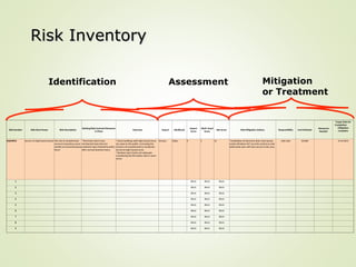 Risk Number Risk Short Name Risk Description
Existing Risk Controls/Measures
in Place
Outcome Impact Likelihood
Impact
Score
Likeli- hood
Score
Net Score Risk Mitigation Actions Responsibility Cost Estimate
Resources
Needed
Target Date for
Completion
Mitigation
Complete
EXAMPLE Access To High Hazard Areas The risk of unauthorized
access to hazardous areas
outside of normal business
hours
*Perimeter doors have
mechanical locks that are
randomly spot checked by police
after normal business hours.
*Some buildings with high hazard areas
are open to the public, increasing the
chances of unauthorized or accidental
access to high hazard areas
*Random spot checks not adequate
considering the life/safety risks in some
areas.
Serious Likely 4 3 12 *Installation of electronic door locks (proxy
cards) will allow 24/7 security control as only
authorized users will have access to the area.
John Doe $3,000 3/14/2015
1 #N/A #N/A #N/A
2 #N/A #N/A #N/A
3 #N/A #N/A #N/A
4 #N/A #N/A #N/A
5 #N/A #N/A #N/A
6 #N/A #N/A #N/A
7 #N/A #N/A #N/A
8 #N/A #N/A #N/A
9 #N/A #N/A #N/A
Identification Assessment Mitigation
or Treatment
Risk Inventory
Risk Inventory
 