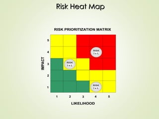 Risk Heat Map
Risk Heat Map
LIKELIHOOD
IMPACT
1
1
2
2
3
3
4
4
5
5
RISK
I x L
RISK
I x L
RISK
I x L
RISK PRIORITIZATION MATRIX
 