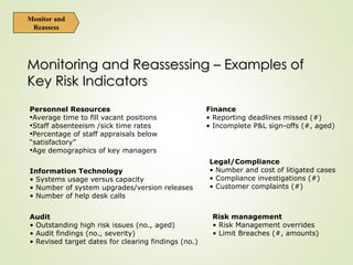 Personnel Resources
•Average time to fill vacant positions
•Staff absenteeism /sick time rates
•Percentage of staff appraisals below
“satisfactory”
•Age demographics of key managers
Information Technology
• Systems usage versus capacity
• Number of system upgrades/version releases
• Number of help desk calls
Finance
• Reporting deadlines missed (#)
• Incomplete P&L sign-offs (#, aged)
Legal/Compliance
• Number and cost of litigated cases
• Compliance investigations (#)
• Customer complaints (#)
Audit
• Outstanding high risk issues (no., aged)
• Audit findings (no., severity)
• Revised target dates for clearing findings (no.)
Risk management
• Risk Management overrides
• Limit Breaches (#, amounts)
Monitoring and Reassessing – Examples of
Monitoring and Reassessing – Examples of
Key Risk Indicators
Key Risk Indicators
Monitor and
Reassess
 