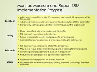 Excellent
• Advanced capabilities to identify, measure, manage all risk exposures within
tolerances
• Advanced implementation, development and execution of SRM parameters
• Consistently optimizing risk adjusted returns throughout the organization
Strong
• Clear vision of risk tolerance and overall risk profile
• Risk controls in place for most major risks
• Robust processes to identify and prepare for emerging risks
• Incorporates risk management and decision making to optimize risk
Adequate
• Risk controls in place for some of identified major risks
• May lack a robust process for identifying and preparing for emerging risks
• Performing solid classical “silo” based risk management
• No fully developed process to optimize risk opportunities
Weak
• Incomplete control process for at least major risk
• Inconsistent or limited capabilities to identify, measure or manage major risk
exposures
Monitor, Measure and Report SRM
Monitor, Measure and Report SRM
Implementation Progress
Implementation Progress
 