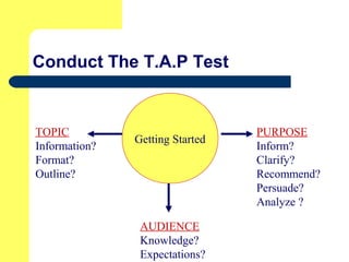 Conduct The T.A.P Test
Getting Started
TOPIC
Information?
Format?
Outline?
PURPOSE
Inform?
Clarify?
Recommend?
Persuade?
Analyze ?
AUDIENCE
Knowledge?
Expectations?
 