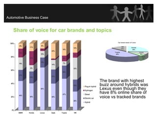 Share of voice for car brands and topics  The brand with highest buzz around hybrids was Lexus even though they have 8% online share of voice vs tracked brands   Automotive Business Case 