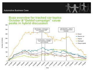 Buzz overview for tracked car topics  October &“Geldof campaign” cause  peaks in hybrid discussion  2nd November –  9 bloggers from automotive domain were contacted  10th December –  start of Bob Geldof spearheaded campaign  26th October –  49 bloggers from all domains were contacted  Automotive Business Case 