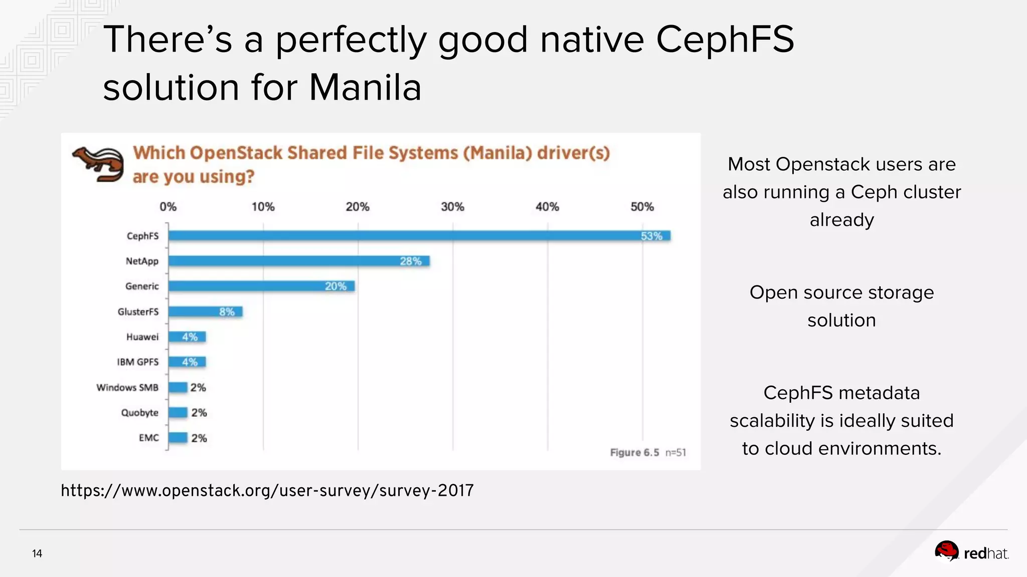 https://www.openstack.org/user-survey/survey-2017
14
Most Openstack users are
also running a Ceph cluster
already
Open source storage
solution
CephFS metadata
scalability is ideally suited
to cloud environments.
There’s a perfectly good native CephFS
solution for Manila
 