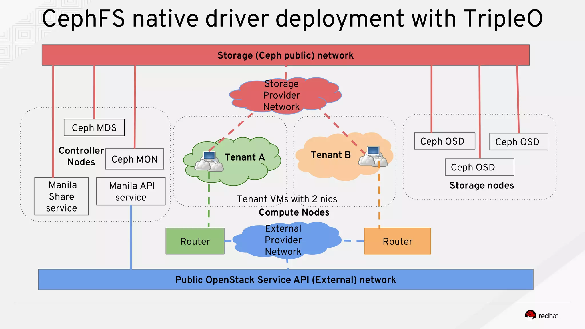CephFS native driver deployment with TripleO
Public OpenStack Service API (External) network
Storage (Ceph public) network
External
Provider
Network
Storage
Provider
Network
Router Router
Tenant VMs with 2 nics
Manila
Share
service
Ceph MON
Ceph MDS
Ceph OSD Ceph OSD
Ceph OSD
Controller
Nodes
Storage nodes
Tenant A Tenant B
Compute Nodes
Manila API
service
 