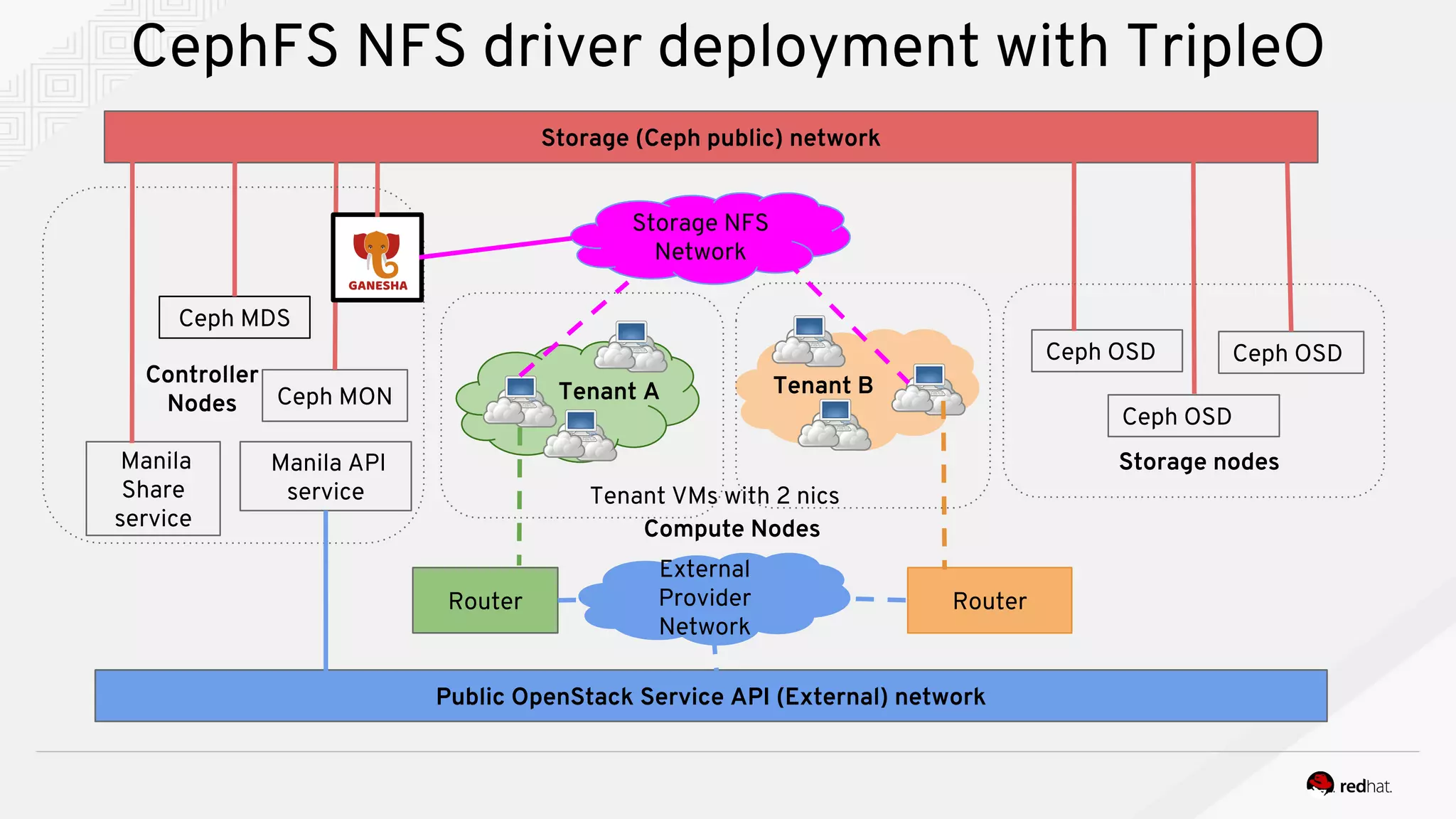 CephFS NFS driver deployment with TripleO
Public OpenStack Service API (External) network
Storage (Ceph public) network
External
Provider
Network
Storage NFS
Network
Router Router
Tenant VMs with 2 nics
Manila
Share
service
Ceph MON
Ceph MDS
Ceph OSD Ceph OSD
Ceph OSD
Controller
Nodes
Storage nodes
Tenant A Tenant B
Compute Nodes
Manila API
service
 