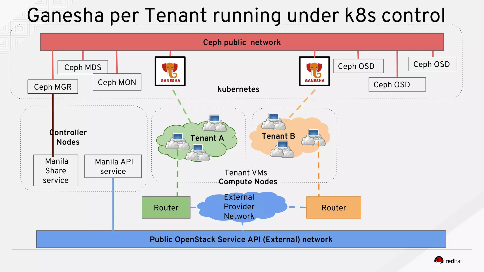 Ganesha per Tenant running under k8s control
Public OpenStack Service API (External) network
Ceph public network
External
Provider
Network
Router Router
Tenant VMs
Manila
Share
service
Ceph MON
Ceph MDS Ceph OSD Ceph OSD
Ceph OSD
Controller
Nodes Tenant A Tenant B
Compute Nodes
Manila API
service
Ceph MGR kubernetes
 
