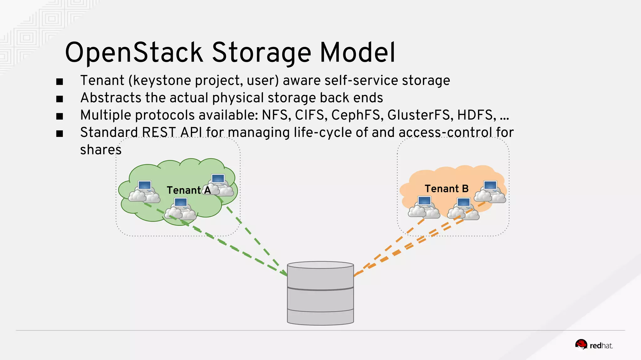 Tenant B
OpenStack Storage Model
■ Tenant (keystone project, user) aware self-service storage
■ Abstracts the actual physical storage back ends
■ Multiple protocols available: NFS, CIFS, CephFS, GlusterFS, HDFS, ...
■ Standard REST API for managing life-cycle of and access-control for
shares
Tenant A
 