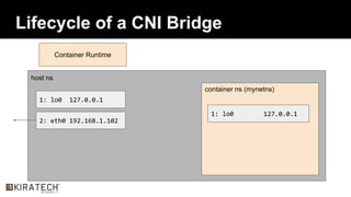 Lifecycle of a CNI Bridge
host ns
container ns (mynetns)
1: lo0 127.0.0.1
2: eth0 192.168.1.102
1: lo0 127.0.0.1
Container Runtime
 