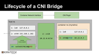 Lifecycle of a CNI Bridge
host ns
container ns (mynetns)
3: eth0@if10 10.22.0.3
1: lo0 127.0.0.1
2: eth0 192.168.1.102
10: veth69370130@if3
2: cni0
10.22.0.0/16
1: lo0 127.0.0.1
route
0.0.0.0/0
Container Network Interface CNI Plugin
 