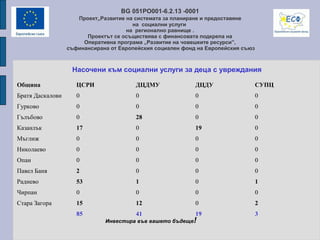 Инвестира във вашето бъдеще!
BG 051PO001-6.2.13 -0001
Проект„Развитие на системата за планиране и предоставяне
на социални услуги
на регионално равнище .
Проектът се осъществява с финансовата подкрепа на
Оперативна програма „Развитие на човешките ресурси”,
съфинансирана от Европейския социален фонд на Европейския съюз
Насочени към социални услуги за деца с увреждания
Община ЦСРИ ДЦДМУ ДЦДУ СУПЦ
Братя Даскалови 0 0 0 0
Гурково 0 0 0 0
Гълъбово 0 28 0 0
Казанлък 17 0 19 0
Мъглиж 0 0 0 0
Николаево 0 0 0 0
Опан 0 0 0 0
Павел Баня 2 0 0 0
Раднево 53 1 0 1
Чирпан 0 0 0 0
Стара Загора 15 12 0 2
85 41 19 3
 