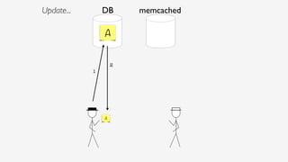 DB memcached
A
1
A
2
Update...
 